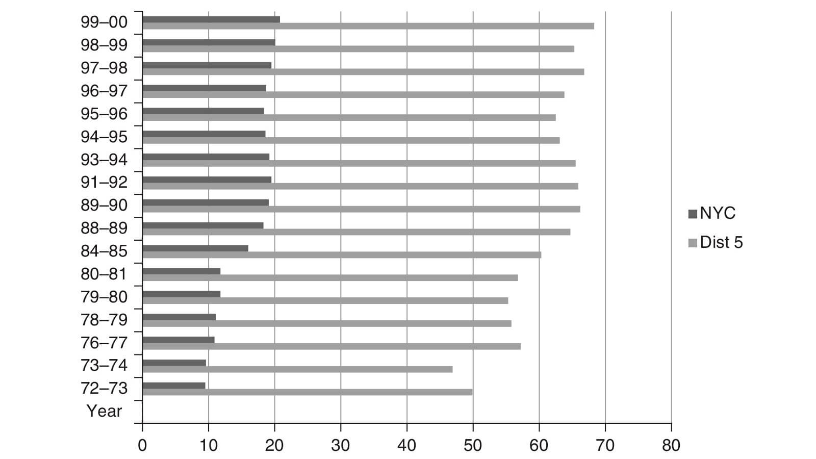 Proportions of Black educators in District 5 compared to NYC overall, 1972–2000.