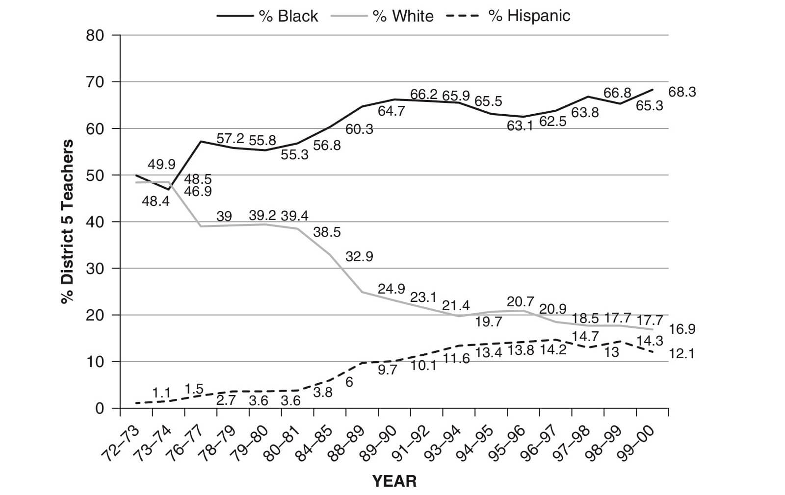 Racial/Ethnic Distribution of District 5 Educators, 1972–2000