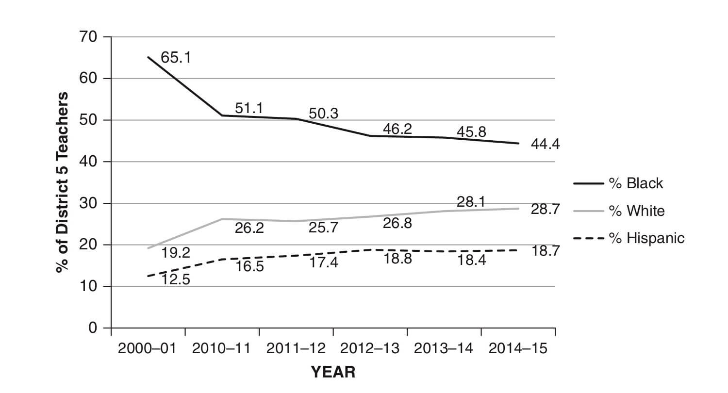 Racial/Ethnic Distribution of District 5 Educators, 2000-2015